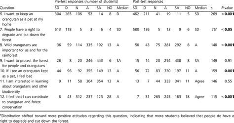 Student Responses On Pre And Post Test Attitude Questions Lecture