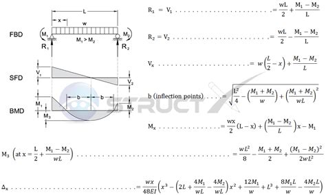 Mar 30, 2021 · beam deflection equations and formula. What Is A Simple Beam Load - The Best Picture Of Beam