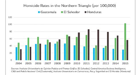 1 Homicide Rates In The Northern Triangle Download Scientific Diagram