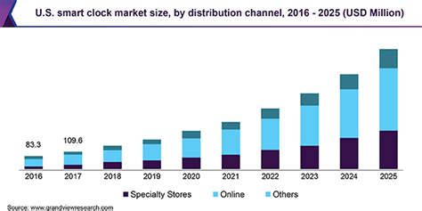Smart Clock Market Size Share Industry Trends Report 2019 2025