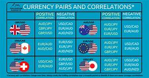 Understanding Currency Correlation And Dependence And How To Use This