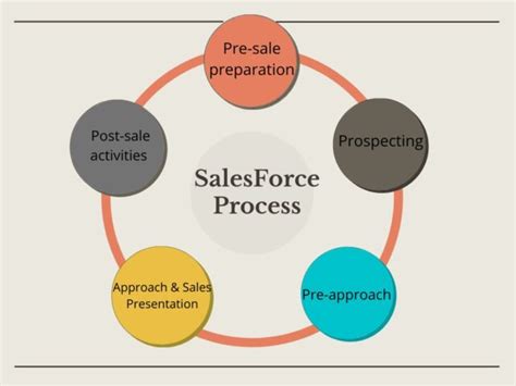 Sales Force Definition Objectives And Process With Examples