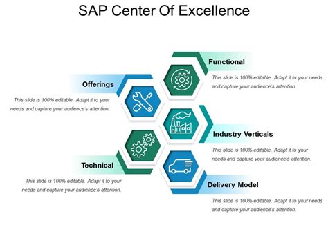 Sap Center Of Excellence Ppt Ideas Powerpoint Slide Template