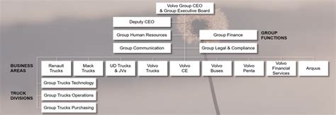 Naza group assembles and sells a wide range of automobiles, motorcycles, and watercraft. Volvo-Group-organization-chart | EBG Network
