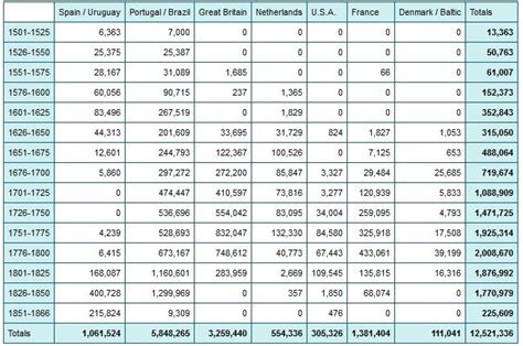 Statistiken Arbeiten Mit Der Trans Atlantic Slave Trade Database