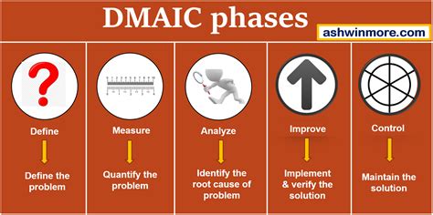 What Is Dmaic Process 5 Steps Process Improvement Methodology