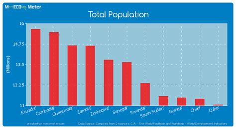Total Population Senegal
