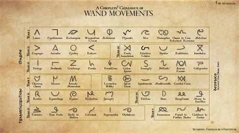 Image Result For Wand Movements Harry Potter Spell Book Harry Potter