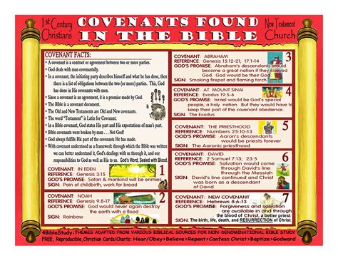 Covenants Found In The Bible In 2020 Bible Study Notebook Christian