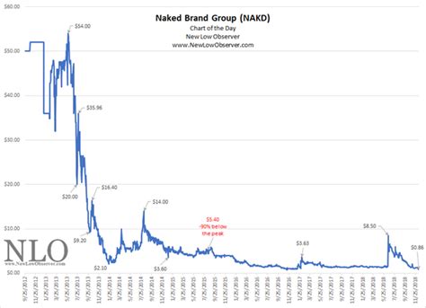 Chart Of The Day Naked Brand Group NEW LOW OBSERVER