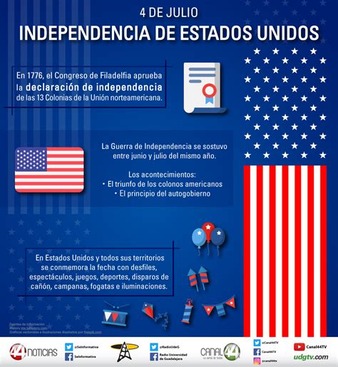 Infografía Independencia De Estados Unidos Udg Tv