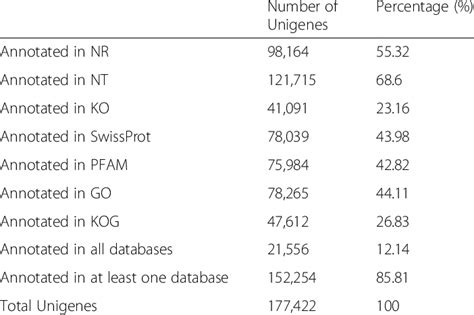 Summary Statistics Of Functional Annotations For Unigenes From A