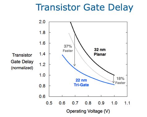 Intel Announces First 22nm 3d Tri Gate Transistors Shipping In 2h 2011