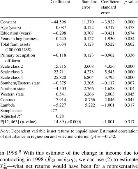 Sample Selection Model Two Stage Least Squares Regression Download Table