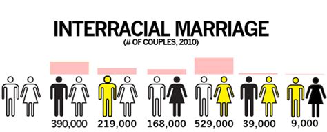 2 cute handy charts on interracial marriage and divorce thought catalog