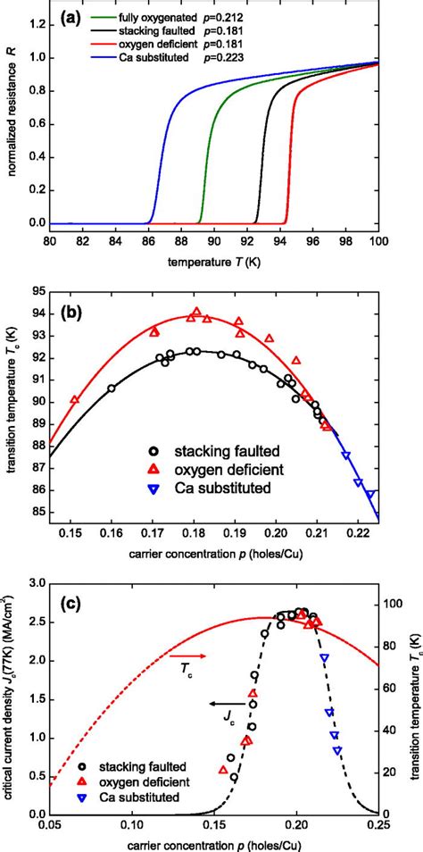 Effect Of Hole Doping On The Superconducting Transition Temperature T