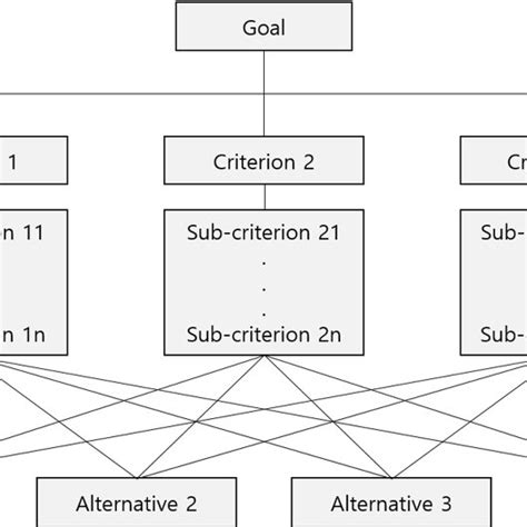 Analytic Hierarchy Process AHP Hierarchy Model Download Scientific Diagram