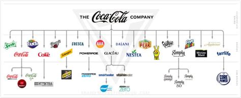 Brand Architecture How Firms Organize Their Brands Bmb Brand