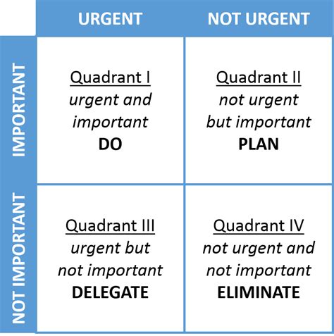 Priorities Do You Know The 4 Quadrants About Important And Urgent
