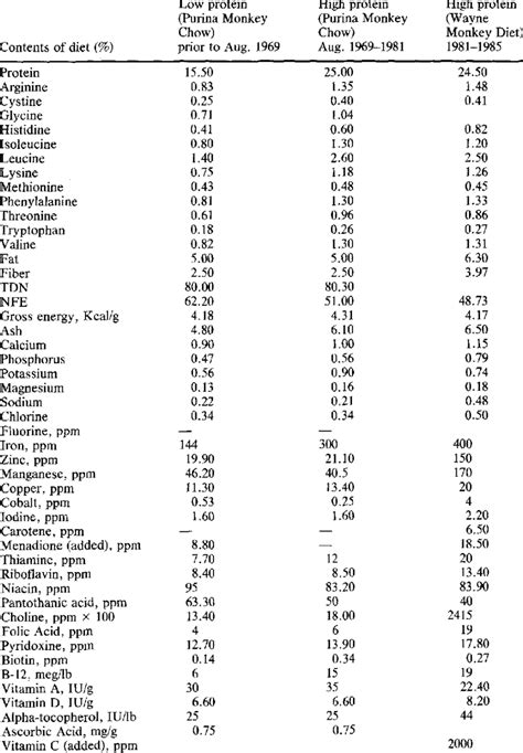 Contents Of Low And High Protein Diets And When They Were Provided