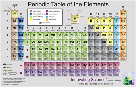 8 Pics Color Coded Periodic Table Of Elements With Key And Review
