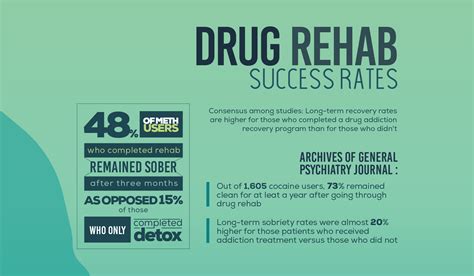 The success rates of 60% or better were found among those clinics with a high percentage of clients successfully completing rehab and being positively discharged. Drug Rehab Guide