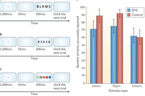 The Visual Attention Span Task Variations On The Visual Attention