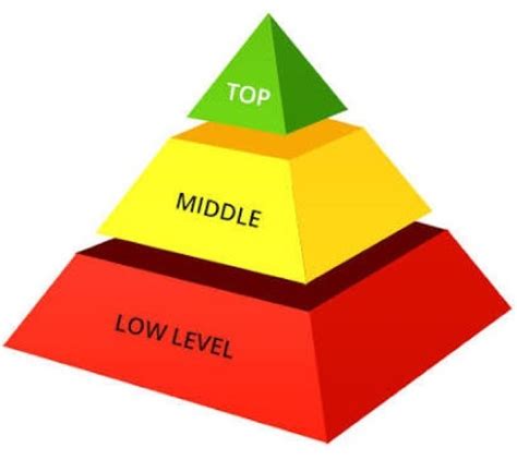 Three Levels Of Management Top Middle And Operational Paper Tyari