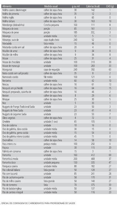 Tabela De Carboidratos