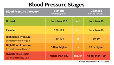 However, if there is an underlying condition elevating his heart rate. Blood Pressure Chart & Numbers (Normal Range, Systolic ...