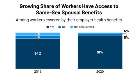 Access To Employer Sponsored Health Coverage For Same Sex Spouses 2020