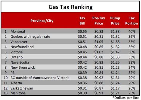 Montrealers pay highest gas tax in Canada (but you knew that already)
