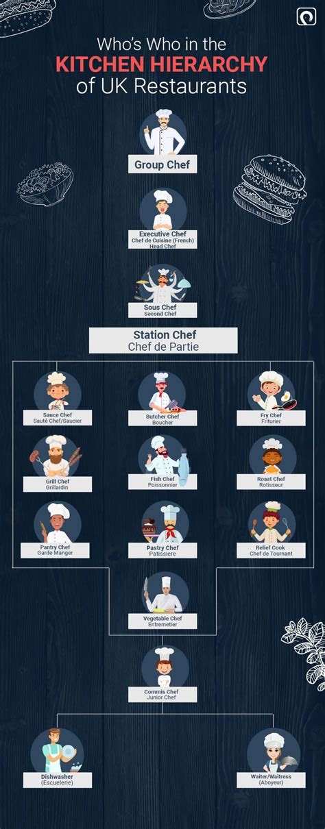 What Is Kitchen Hierarchy Junior Chef Chef Jobs Chef Grill