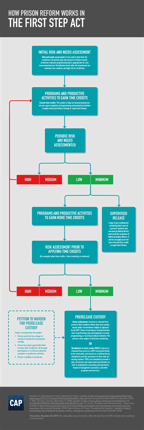 Infographic How Prison Reform Works In The First Step Act Center For