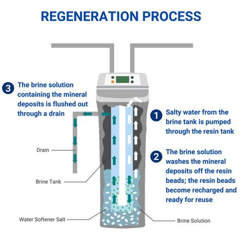 How Do Water Softeners Work Simple Step By Step Process Explained