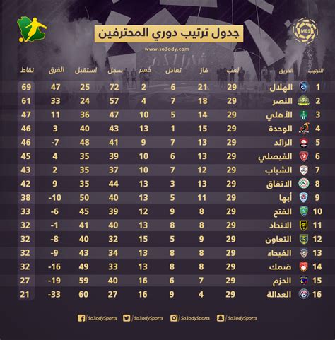 December 20 at 6:38 am ·. ترتيب الدوري السعودي : ØªØ±ØªÙŠØ¨ Ù‡Ø¯Ø§Ù ÙŠ Ø§Ù„Ø¯ÙˆØ±ÙŠ ...