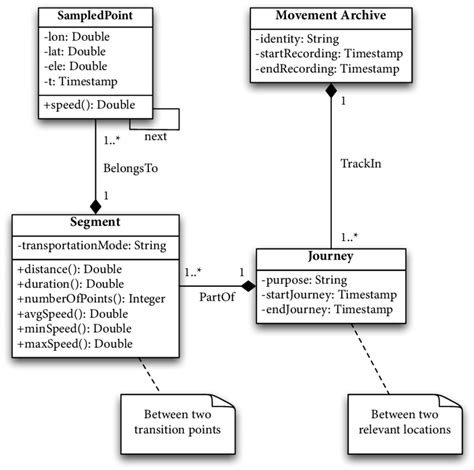 Uml Class Diagram Formalising The Presented Concepts Relevant To