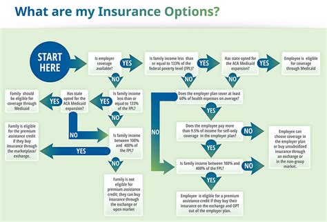 Health Insurance Flow Chart