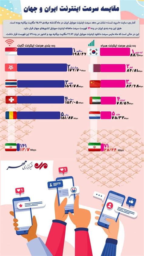 مقایسه سرعت اینترنت ایران و جهان