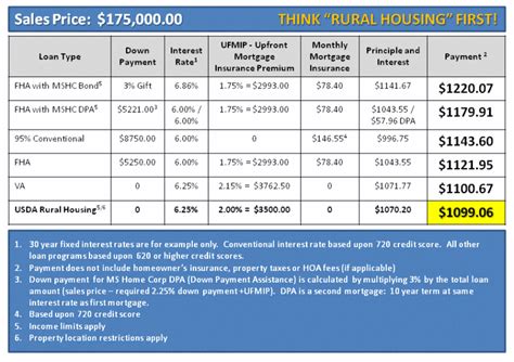 Why Use The Usda Guaranteed Rural Housing