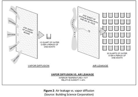Vapor Diffusion Vs Air Leakage Why It Is Important To Provide A Consistent Air Barrier