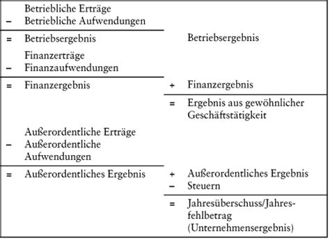 Allerdings kann es zu ergebnisverschiebungen zwischen dem betriebsergebnis oder operativen ergebnis und dem finanzergebnis kommen, und zwar dann, wenn gemäß § 255 abs. verfahren gewinn und verlustrechnung