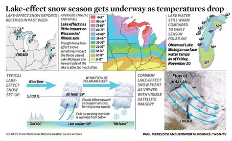 Lake Effect Snow Season Gets Underway As Temperatures Drop Wgn Tv