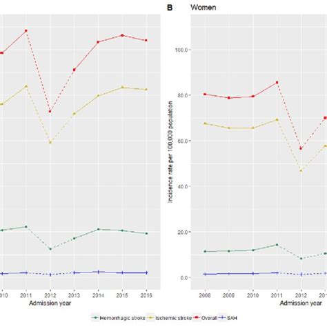 Trends In The Incidence Of Hospitalized Stroke By Age Groups And