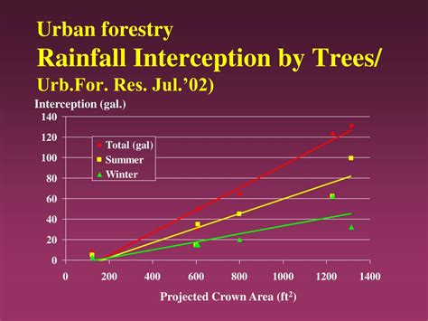 Ppt Forestry And Society Urban Forestry Powerpoint Presentation Id