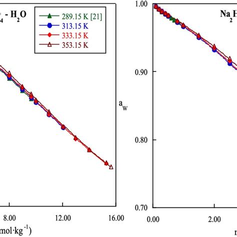 A Solubility Of Na2hpo4aq And K2hpo4aq At Various Temperatures