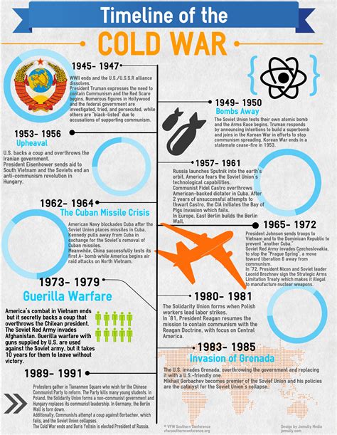 Cold War Timeline Rcoolguides
