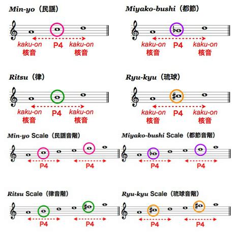 Japanese Music Theory Music In Japan