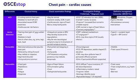 Differential Diagnosis Chest Pain Oscestop Osce Learning