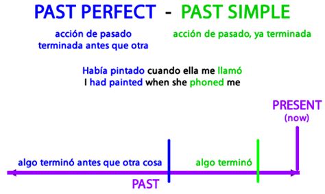 Oscus Teacher Past Perfect Past Simple